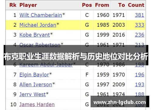 布克职业生涯数据解析与历史地位对比分析